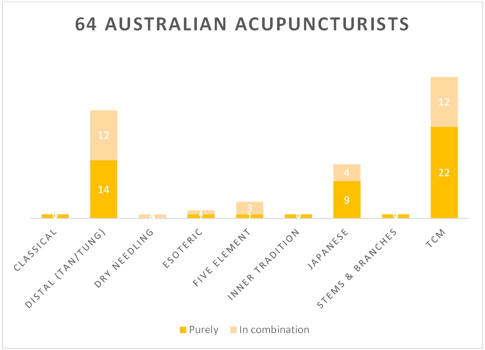 Styles of acupuncture in Australia
